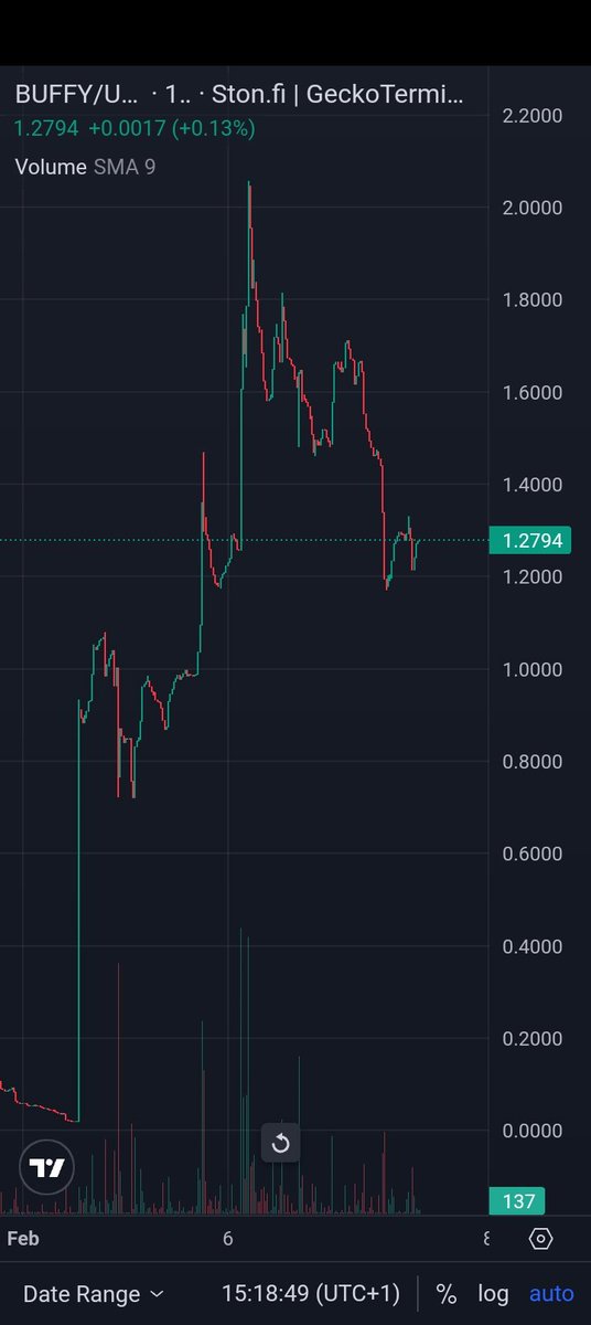 $BUFFY is bullish ASF 

Check out this chart 
<a href="/Buffy_TON/">$BUFFY | Telegram Founder’s dog</a> <a href="/ton_blockchain/">TON 💎</a>