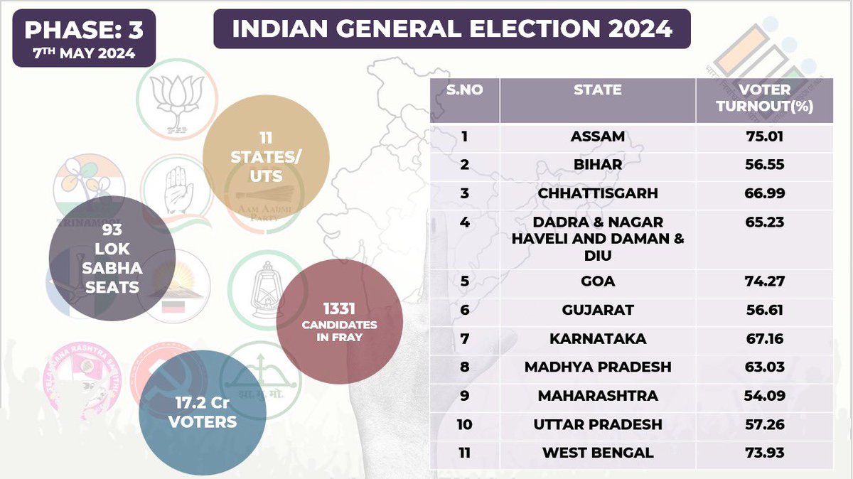 Voter turnout in the third phase was 61.22% with Maharashtra having the lowest turnout of 54.09%. #Phase3 #loksabaelections2024