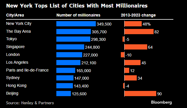 New York'ta her 24 kişiden 1'inin net varlığı milyon doları aşıyormuş. Aşağıda en çok milyonere ev sahipliği yapan kentler var. *** Pekin 10'uncu sırada olmakla birlikte, en hızlı zengin yaratan şehir.