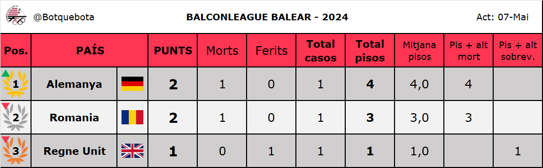 De matinada encara fa un fred que pela es collons i aquest figura fent balconing fora calçons. Tranquils, don't worry, ACTUALITZAM MARCADORS!

Amb una actuació estel·lar (i amb presses), "Die Mannschaft" se col·loca momentàniament en es capdavant de sa #BalconLeague24.