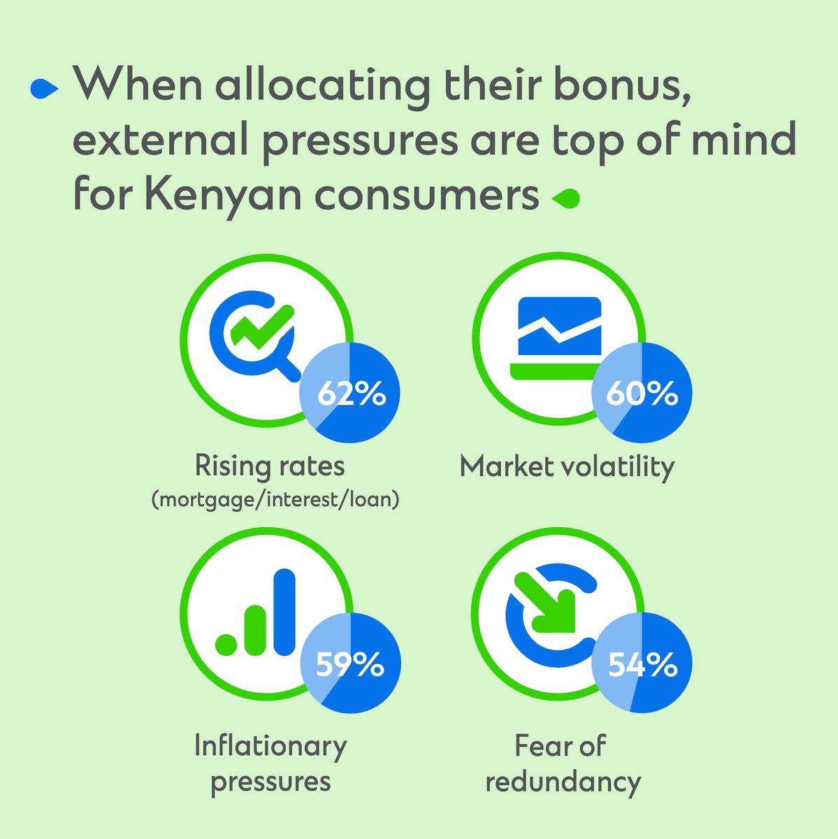 When looking to determine where they will allocate their bonuses, Kenyans consider these external pressures: rising rates, inflation, market volatility & fear of redundancy. Read more from our Kenya Bonus Survey report: bit.ly/3y1T9Qj