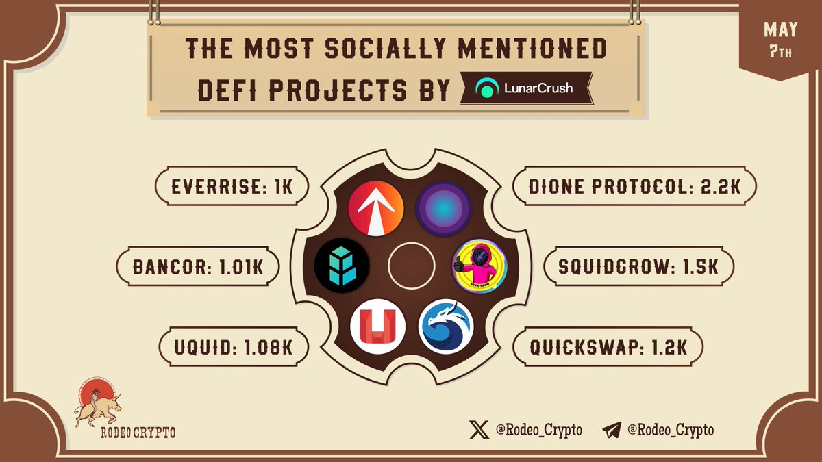 💬The Most Socially Mentioned #DeFi Projects 🥇@DioneProtocol | 2.2k Mentions 🥈@Squid_Grow | 1.5k Mentions 🥉@QuickswapDEX | 1.2k Mentions @Uquidcard | 1.08k Mentions @Bancor | 1.01k Mentions @EverRise | 1k Mentions Learn more⬇️ t.me/RodeoCryptoeng $DIONE #SQUIDGROW…