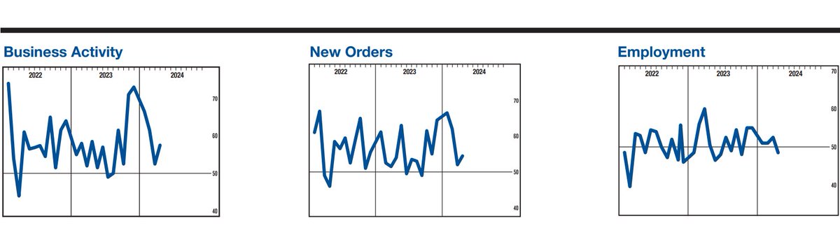 ISM: hospital PMI in Apr picked up slightly; positive report overall but it showed employment contracting; this is just latest indicator showing cracks in the labor market spreading; given that healthcare has been disproportionate source of job growth, this is very worrisome: