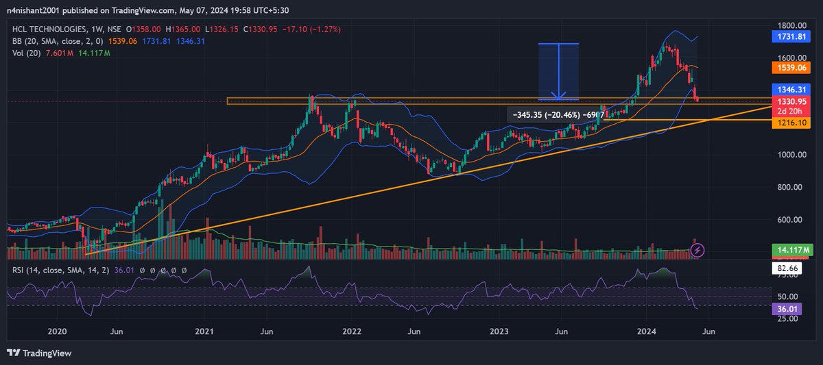 #hcltech 
I recently bought HCL Tech
which is down 20.46% from its peak and has revisited its previous all-time high. 
Identified support lies at 1300-1350.
Bullish RSI divergence on the 4HR chart observed. Next support at 1220, indicating a potential 9% further decline.