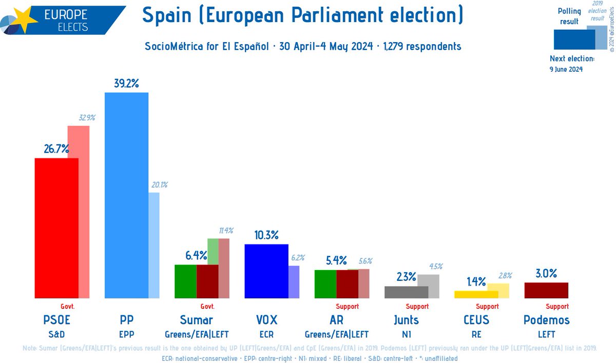 Spain (European Parliament election), SocioMétrica poll:

PP-EPP: 39% (+1)
PSOE-S&D: 27% (+1)
VOX-ECR: 10% (-1)
Sumar-G/EFA|LEFT: 6% (-1)
AR-G/EFA|LEFT: 5% (-1)
Podemos-LEFT: 3% (+1)
Junts-NI: 2% (-1)
CEUS-RE: 1% (-1)

+/- vs. 9-12 April 2024

Fieldwork: 30 April-4 May 2024…
