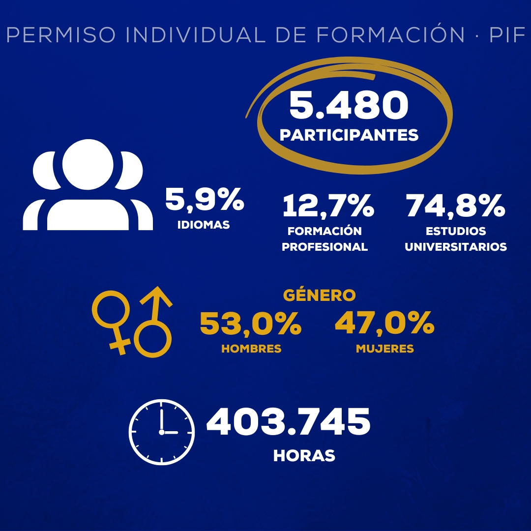 6 millones de participantes en formación para el Empleo, en 2023. ✅ Un 76% en formación programada ✅ Un 24% en la subvencionada ✅ Un 9% más que el año pasado ha optado por un Permiso individual de formación 👉 i.mtr.cool/flfsxxjlsl #BlogFundae