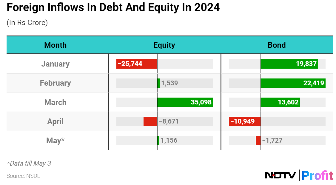 India FPI Outflows Could Intensify As Hopes For Fed Rate Cuts Diminish

FPIs will keep buying dollars, and inflows will take a beating with only one or a maximum of two rate cuts expected during the year-end, experts said.

Credits: NDTV Profit