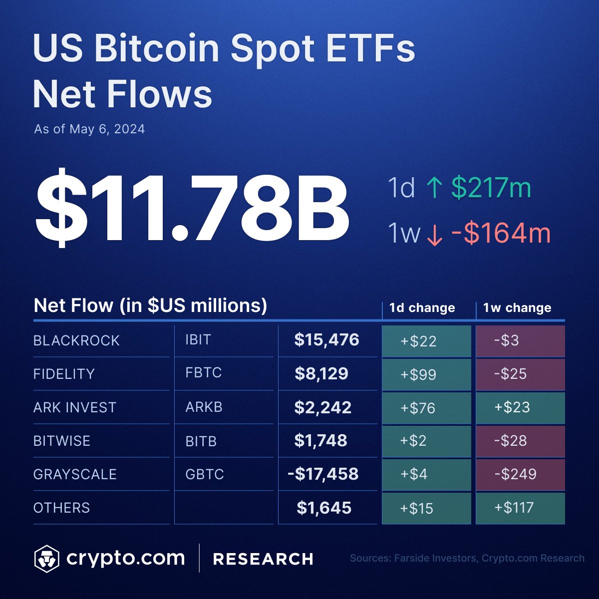 💸 Latest data shows US Spot #Bitcoin ETFs with a total net inflow of $11.78B and a daily net inflow of $217M on 6 May. Grayscale’s GBTC saw its second day of net inflows of $4M since launch.