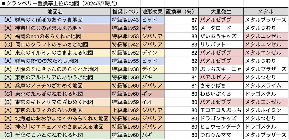 見にくいと言われたので別Verで再掲します。
検証班の全データの中での置換率TOP15です。