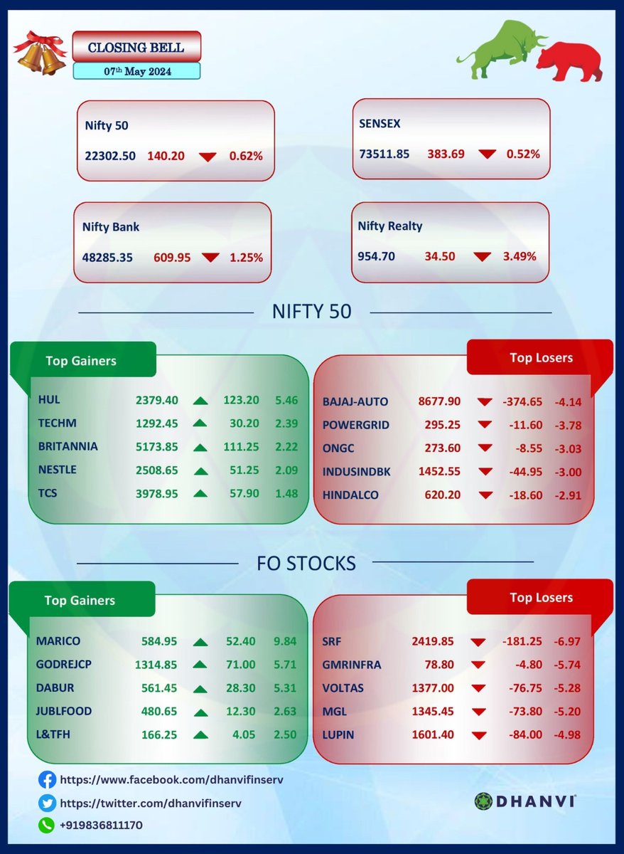 Market Overview Dated 07th May 2024.

#dhanvifinserv #Nifty #NiftyBank #NIFTYFUTURE #niftysmallcap #niftyoption #niftyfutures #MarketUpdate #sharemarketindia #sharemarket #StockMarketindia #nifty50 #StocksToTrade #StocksInFocus #stockmarkets #investment #investing #MadeForTrade