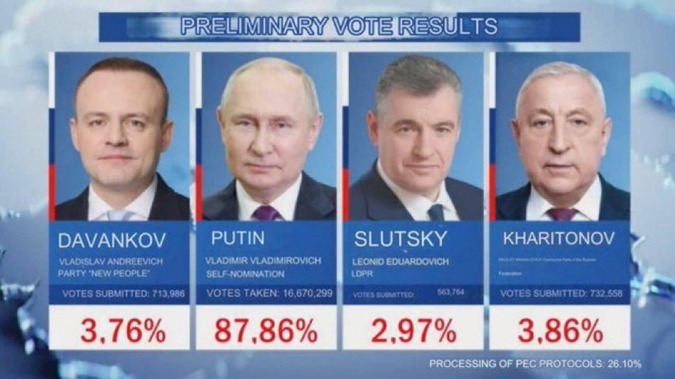 @ManonAmission8 Yes. 

He won 88% of the vote.

The West claim that Navalny was going to beat Putin, but was never polling above 2%.

Meanwhile, Zelensky cancelled his election and keeps Ukraine hostage.