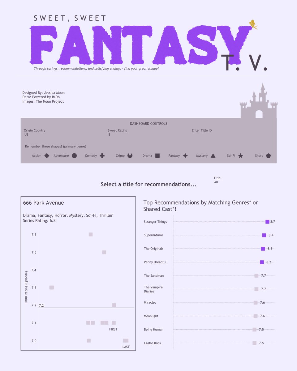 Fantasy TV insights from #IronViz finalist @VizByMoon. 🪄 From the stage at Tableau Conference #Data24, Jessica visualized fantasy series @IMDb ratings, genres, plots, and more. Check out this #VizOfTheDay. tabsoft.co/3PyNKpO