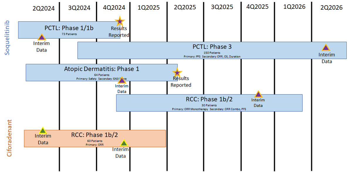 Based on the $CRVS earnings call transcript and their latest corporate presentation, this is how I think their trials information (only Soquelitinib and Ciforadenant) line up on a timeline. Corrections welcome.