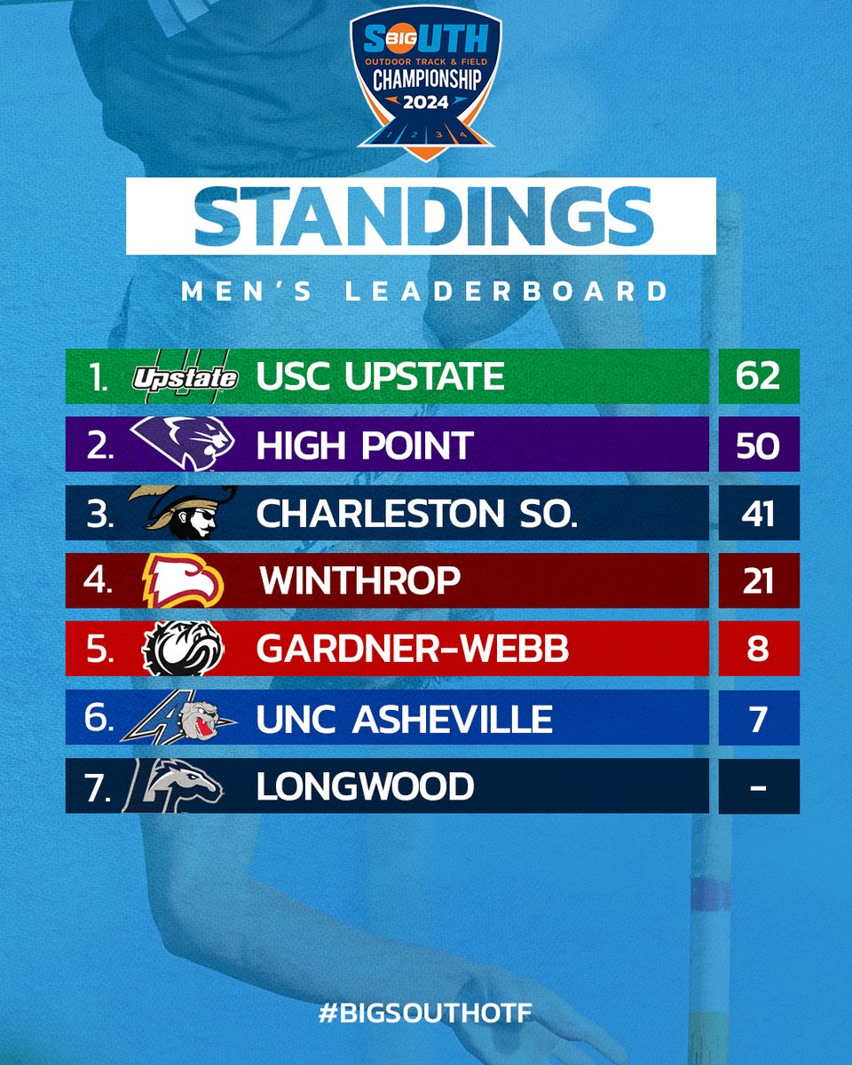 DAY 1 STANDINGS 🏆 Take a look at where our teams stand heading into day 2⃣ of the Big South Outdoor Track & Field Championships! #BigSouthOTF