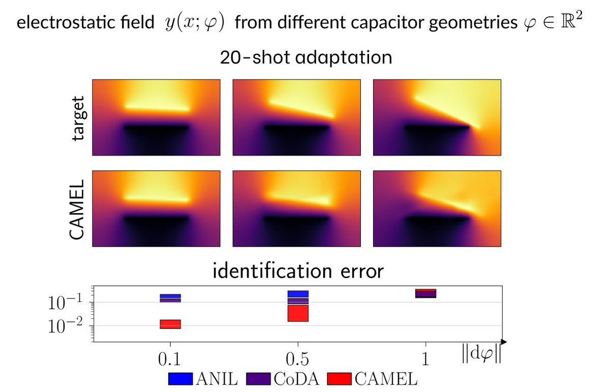 Tomorrow, I will present our paper Interpretable Meta-Learning of Physical systems at #ICLR2024, poster #29, 4.30 P.M.
We propose CAMEL, a meta-learning algorithm incorporating physical structure. Applications include physical parameter identification and robotics.
<a href="/marc_lelarge/">Marc Lelarge 🌻</a>