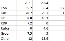 When you compare the 2024 Rother Valley council election wards to that of the supposed high point of 2021, we see a mere 0.15% swing from the Conservatives to Labour - a very poor night for Labour locally.