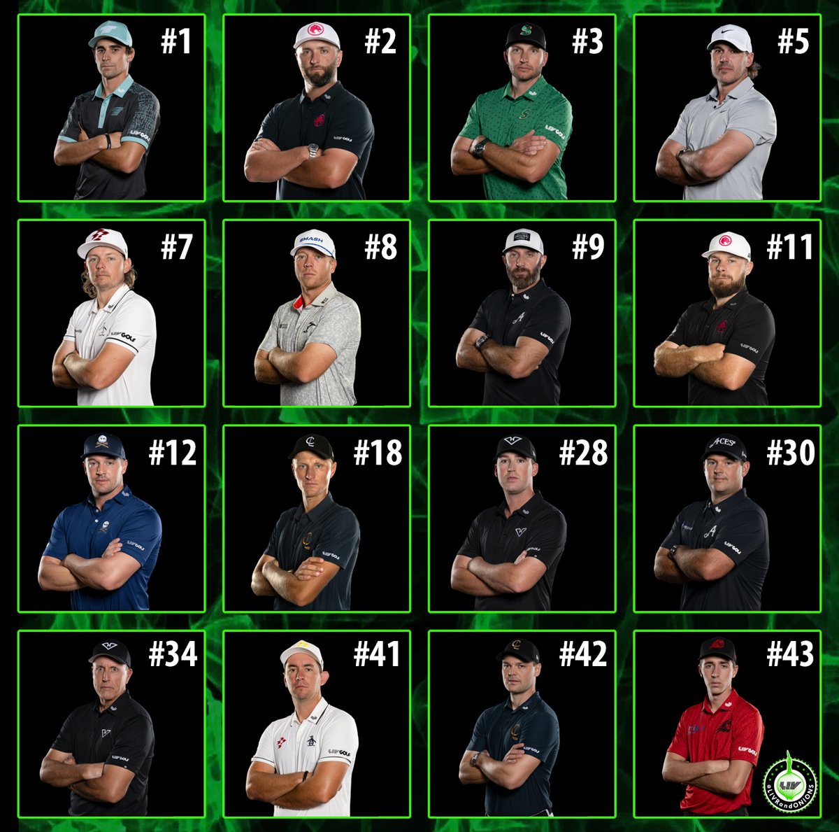 16 LIV golfers will tee it up at Valhalla next week. Their current LIV standings would indicate this is really close to being the best possible group to represent LIV at a major! #livgolf #pgachampionship