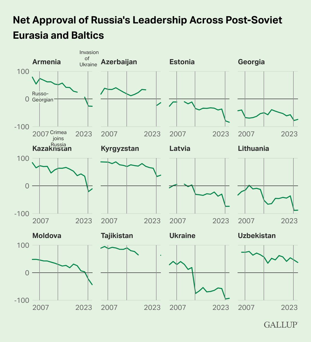 Russia’s fall from favor didn’t start with its invasion of Ukraine. Since 2000, Russia has engaged in military conflict with its neighbors three times. After each armed intervention, Russia’s net approval score declined across more and more of its neighbors. New data:…