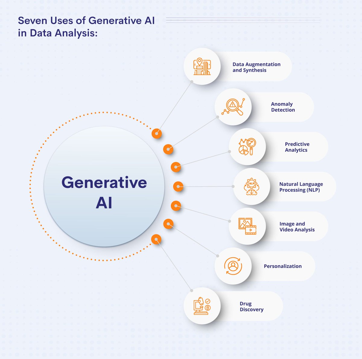 7 Generative AI use cases in data science: 

1. Data Augmentation and Synthesis 
2. Anomaly Detection
3. Predictive Analytics 
4. Natural Language Processing (NLP) 
5. Image and Video Analysis 
6. Personalization (Recommendation Systems)
7. Drug Discovery

buff.ly/3UqqXhy