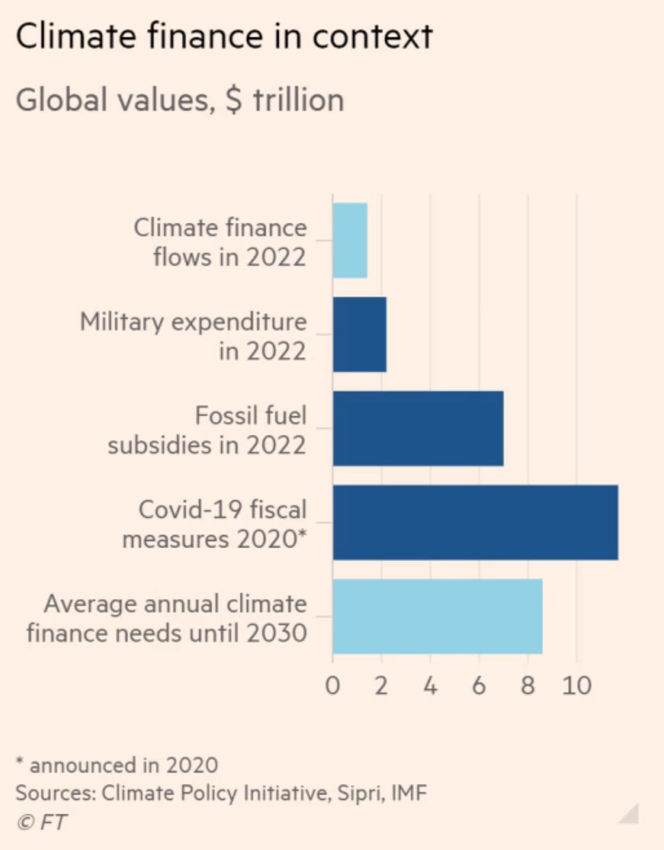 All you need to know about effectively fighting the climate crisis in one chart: Stop the massive cash and non-cash subsidies for fossil fuels The “profits” of Big Oil are fake: they’re free riders who pollute at will and at zero cost to themselves on.ft.com/4brHxod