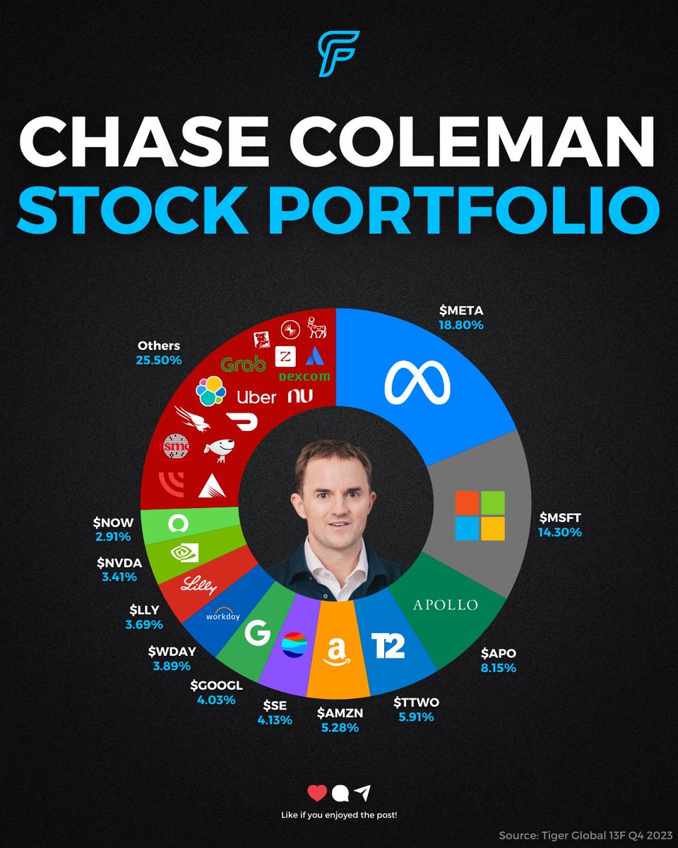 Chase Coleman, a protégé of Julian Robertson, is the dynamic founder of Tiger Global Management.

He is known for his pioneering investments in tech companies.

Here is his portfolio👇

$META $MSFT $APO $TTWO $AMZN $SE $GOOGL $WDAY $LLY $NVDA $NOW $$LRCX $DASH $JD $TSM $UBER