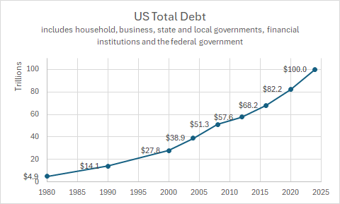 For the 1st time ever total #USdebt topped 100 trillion. Includes federal, state and local; personal, credit card, student & financial institutions. We pay almost 5 trillion/yr in interest, 420 billion/mo, 20 billion/day. And keeps growing. Our inheritance to future generations