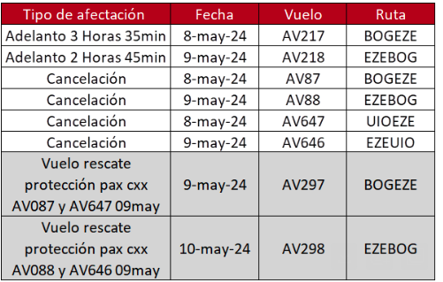 🟡Paro 9 de Mayo. 🔹En un hilo trataré de contar todos los cambios. 🔹No se duerman hay muy pocos lugares en los vuelos antes y después del 9. 🔹Los cambios deben ser procesados por la misma vía de la compra. 🙏 Perdón si no contesto, es un lio para todos. 🔸Latam: cambios sin…