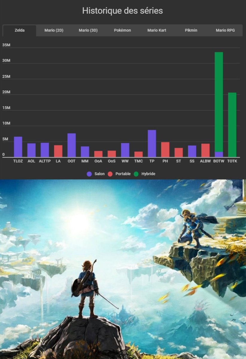 📊 On comprend mieux pourquoi Zelda c'est 'juste' BOTW et TOTK aux yeux du grand public quand on voit les chiffres de ventes des jeux de la licence! (ci-dessous) Le ratio est EFFARANT. 🗞️ Statistiques par @oscarlemaire