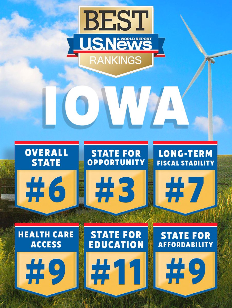 Iowa was just named #6 best state to live, work, and raise a family! Up one spot from last year - one spot closer to #1.