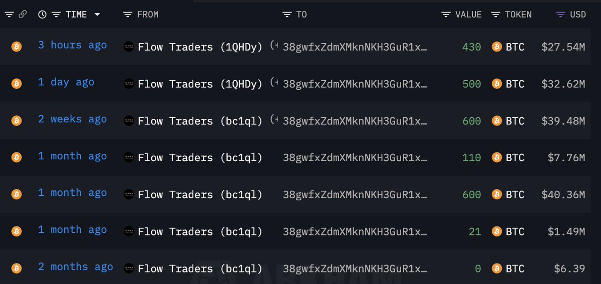 lookonchain's tweet image. A whale/institution received 2,261 $BTC($149M) at $66,008 from #FlowTraders in the past 2 months.

Address:
38gwfxZdmXMknNKH3GuR1xzhdayTzHZrwy