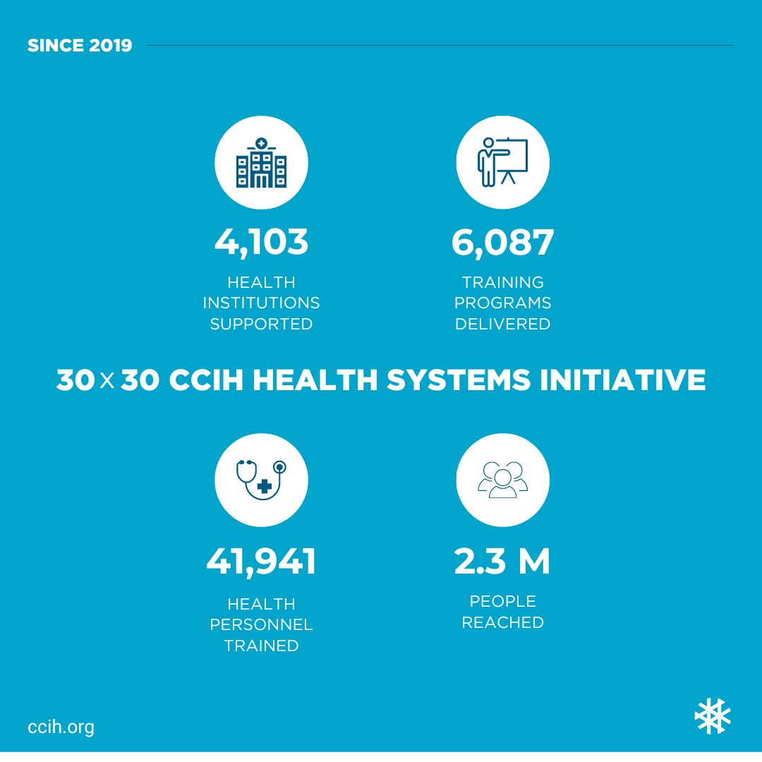 Check out these results! Since 2019, #CCIH30x30 Health Systems Initiative has partnered w/ #faithbased organizations to improve building blocks in health systems: leadership, finance, workforce, supply chain, IT, services & community engagement. More: ccih.org/30x30-health-s…