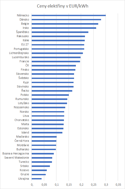 Lidé se nebrání a přijímají pitomé výmluvy naší vlády jako danost. Lidem nevadí, že zcela nesmyslně platíme nejdražší cenu elektřiny v Evropě. Premiér Fiala je 'slušný chlap' a ODS je 'pravicová' a to stačí k tomu, aby tihle gauneři stále byli voleni. hrindova.cz/u-nas-se-slavi…