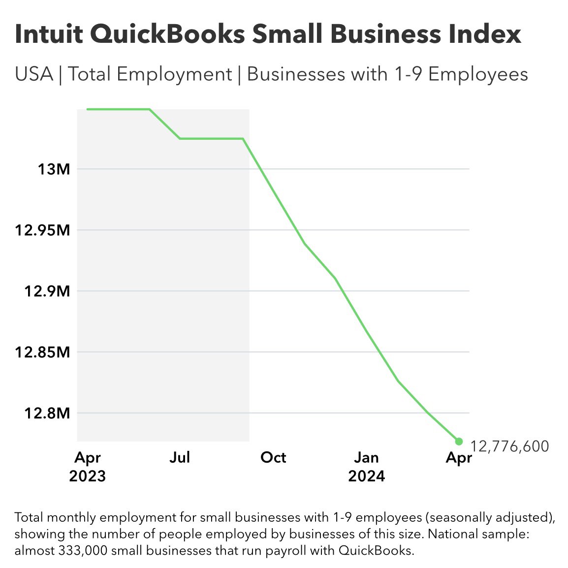 BIDENOMICS: “In April, employment for US small businesses with 1-9 employees DECREASED by 23,700 jobs compared to March — continuing the trend of negative year-over-year growth.”