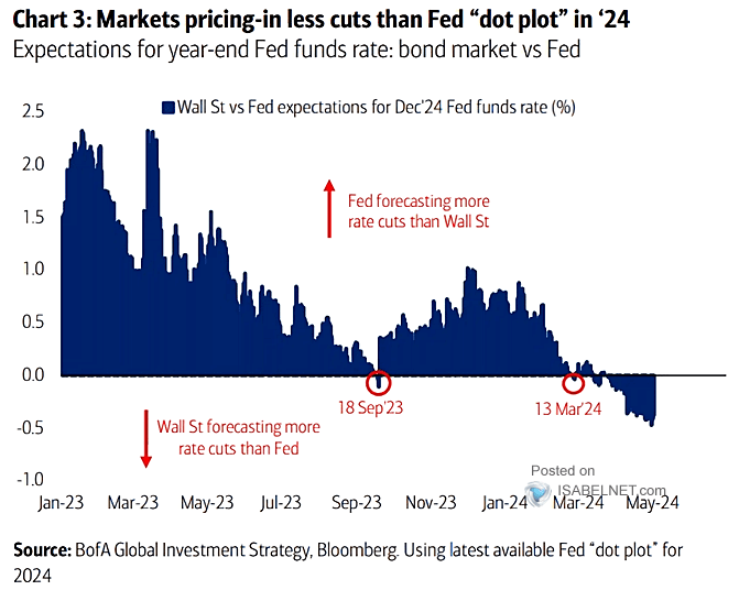 🇺🇸 Fed Despite the initial anticipation of multiple rate cuts in 2024 as suggested by the Fed's 'dot plot,' the current market sentiment indicates a more reserved outlook, with fewer rate cuts in 2024 👉 isabelnet.com/?s=Fed h/t @BofAML #markets #Fed #fedfunds #rates