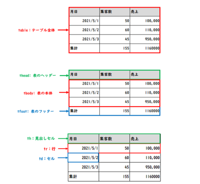 kudou32323's tweet image. こちらも今のうちに
HTMLのテーブル構成
 #ノンプロ研 #Python講座