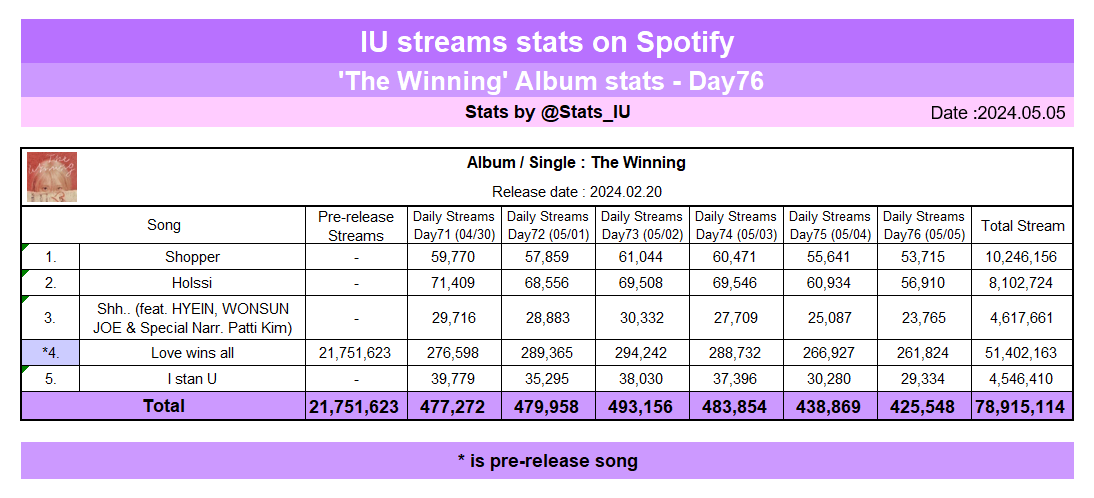 [Spotify]

@_IUofficial's “The Winning” streams stats on Spotify (05/05)

🎧open.spotify.com/playlist/1kDCk…

#아이유 #LeeJiEun #IU #TheWinning