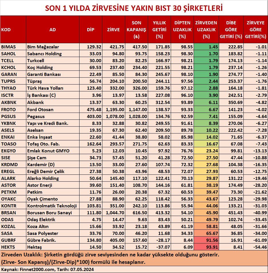 SON 1 YILDA ZİRVESİNE YAKIN BIST 30 ŞİRKETLERİ #BIMAS #SAHOL #TCELL #KCHOL #GARAN #TUPRS #THYAO #ISCTR #AKBNK #FROTO #PGSUS #YKBNK #ASELS #ENKAI #TOASO #EKGYO #SISE #KRDMD #EREGL #ALARK #ASTOR #PETKM #OYAKC #KONTR #BRSAN #ODAS #KOZAL #SASA #GUBRF #HEKTS