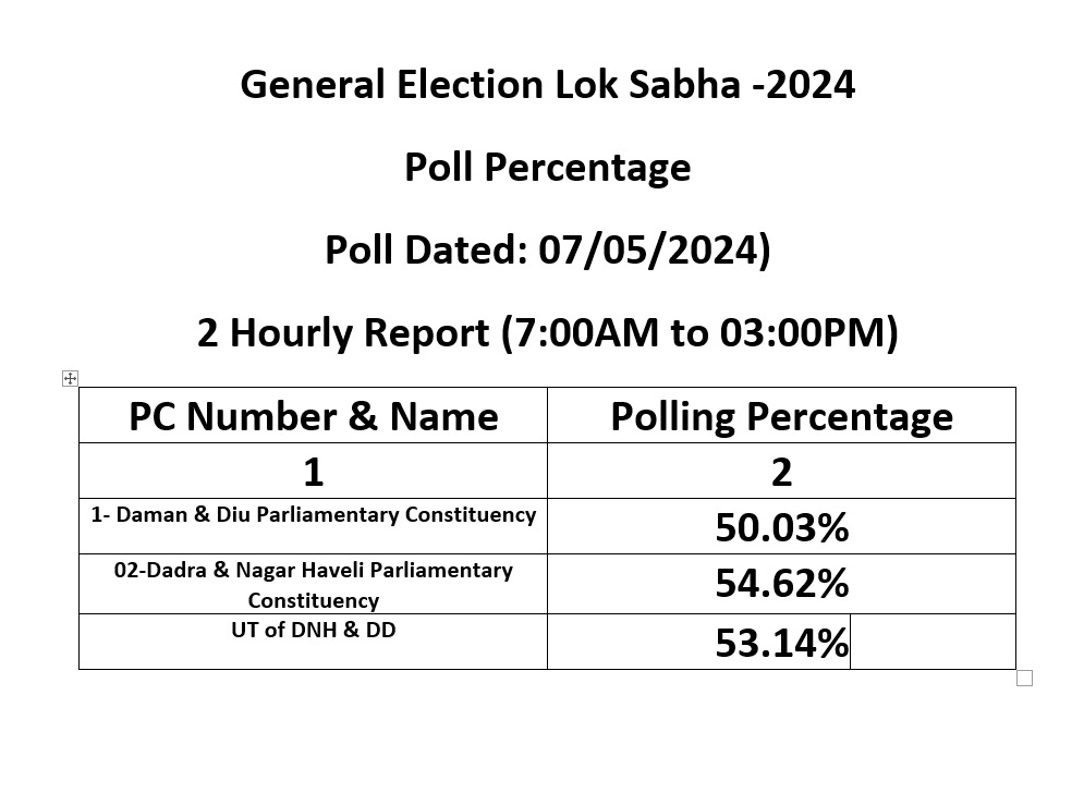 PC wise Polling percentage up to 03PM #YouAreTheOne #ChunavKaParv #DeshKaGarv #MainBhiElectionAmbassador #LokSabhaElctions2024