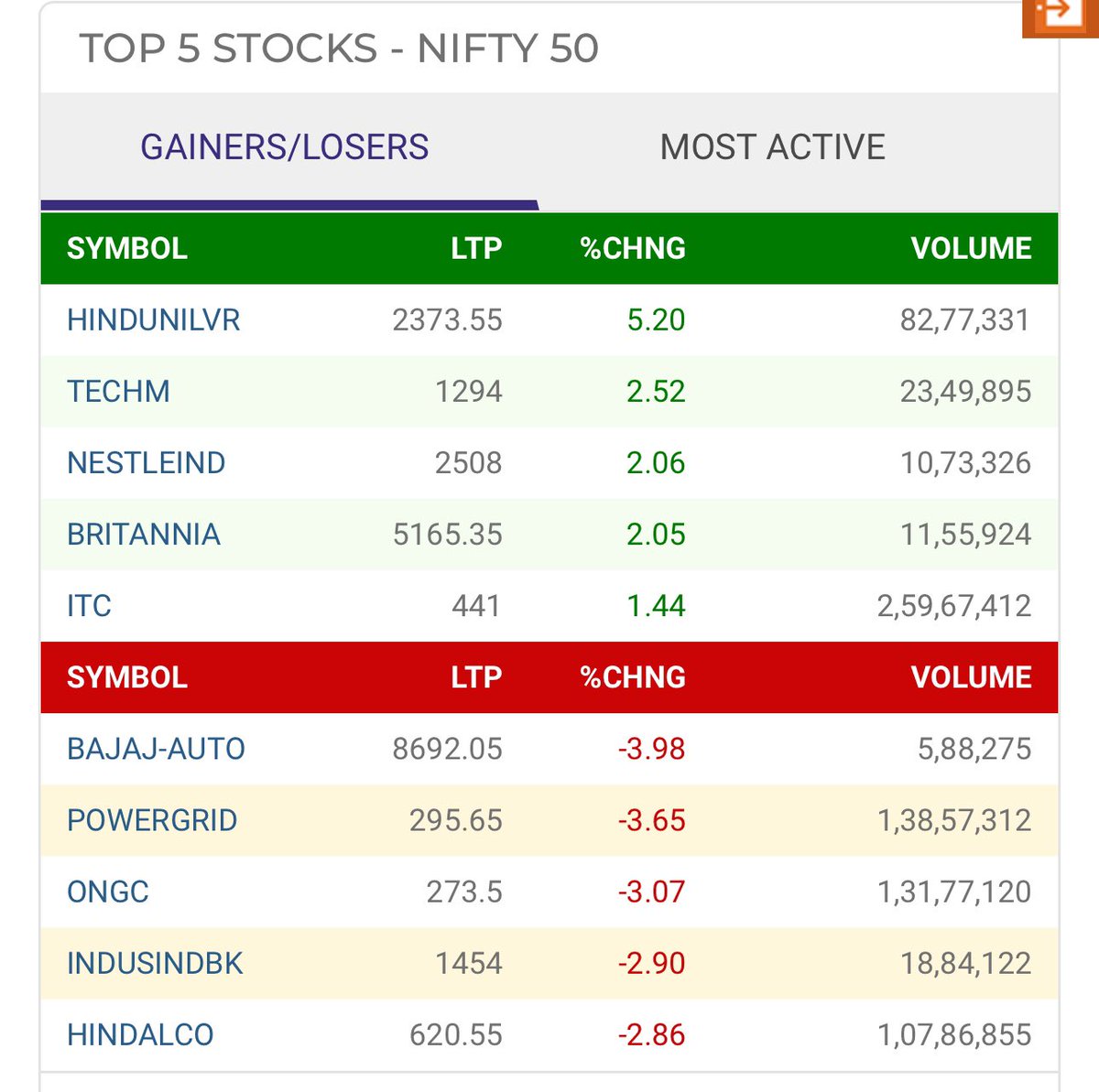 Vismaya9999's tweet image. ✍️Top Gainers &amp;amp; Losers (07-05-2024)

Source: NSE

#StockMarketindia #Marketstatistics #NSE