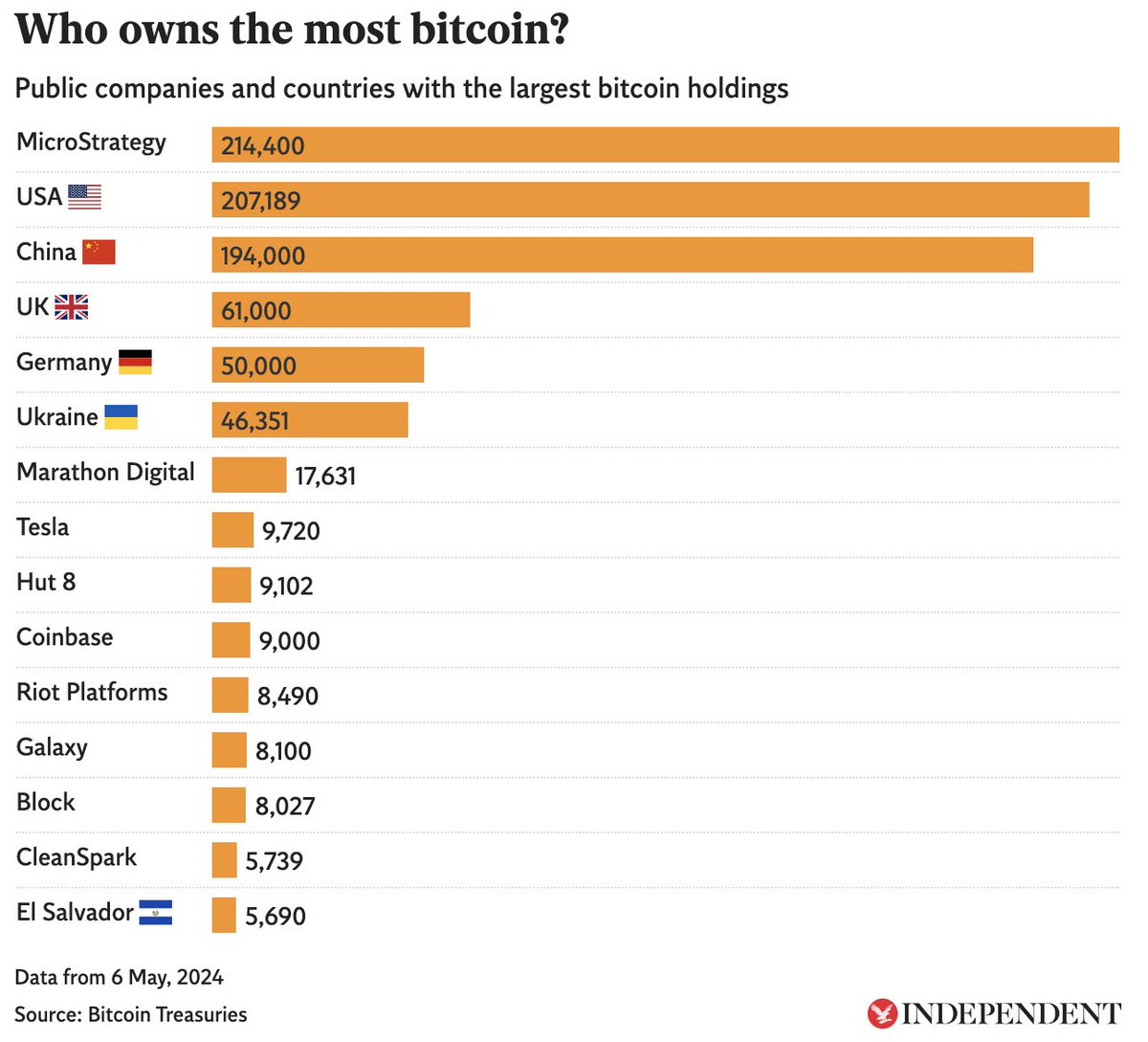 MicroStrategy now owns more #Bitcoin than any country in the world.

@saylor is holding 214,400 BTC with the intention to hedge against the downfall of USD. 📈