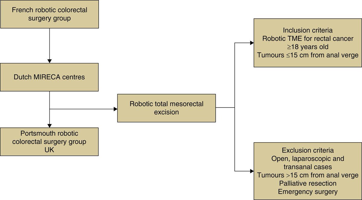 Multicentre cohort study evaluating clinical, oncological and functional outcomes following robotic rectal cancer surgery—the EUREKA collaborative: trial protocol ➡️doi.org/10.1093/bjsope… The EUREKA collaborative aims to deliver international multicentre outcome data following…