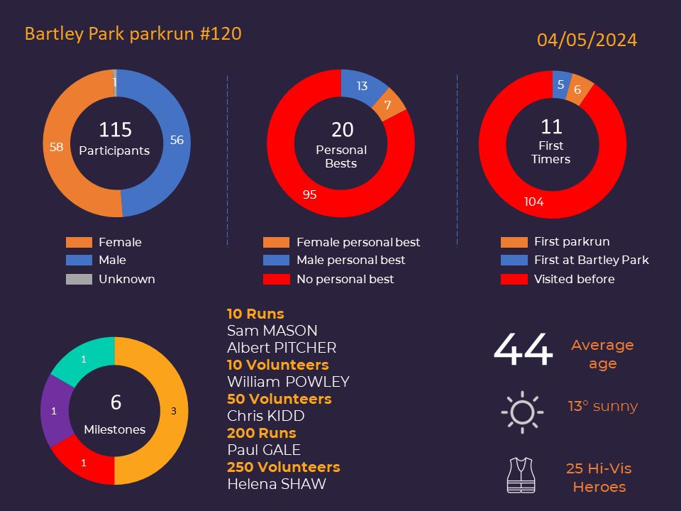 1️⃣ Congratulations to the 115 of you who ran, jogged and walked Bartley Park parkrun #120! A huge welcome to our 11 first-timers including an amazing 6 people who completed their first ever parkrun
#loveparkrun #bartleyparkparkrun #bartleypark #Totton #UKRunChat #lovevolunteering