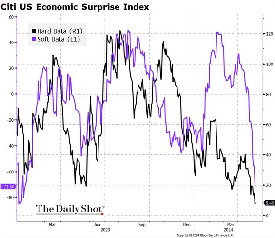 In the Citi US Economic Surprise Index, hard and soft (survey-based) data surprises have declined, with the soft data index now converging with hard data.