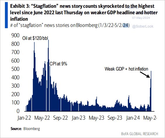 Stagflation fears are back. Source: BofA Global Research; @MikeZaccardi