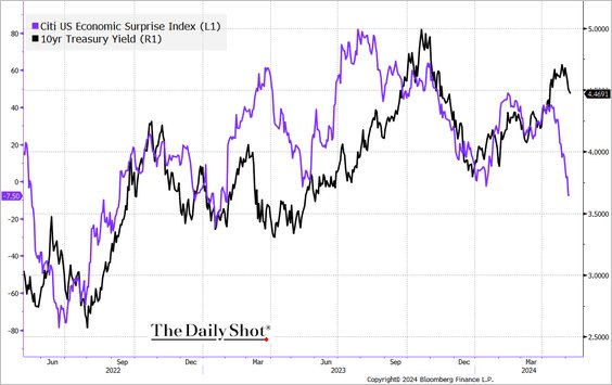 The Citi Economic Surprise Index points to downside risks for Treasury yields.