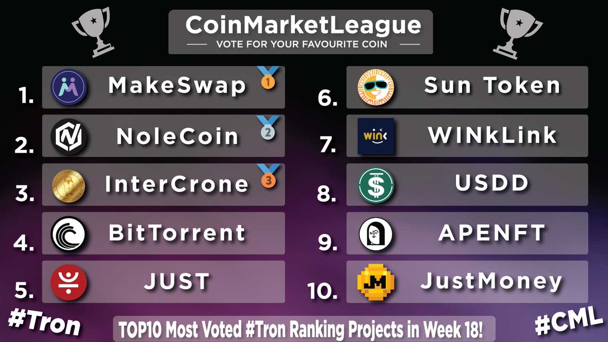 TOP10 Most Voted #Tron Ranking Projects - Week 18 💎 🥇 $MKSWP @makeswap 🥈 $NOLE @NoleCoinNOLE 🥉 $ICR @IntercroneWorld 4️⃣ $BTT @BitTorrent 5️⃣ $JST @DeFi_JUST 6️⃣ $SUN @defi_sunio 7️⃣ $WIN @WinkLink_Oracle 8️⃣ $USDD @usddio 9️⃣ $NFT @apenftorg 🔟 $JM @JustMoneyIO
