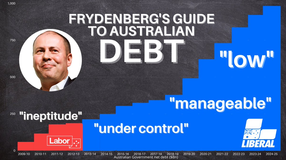 @sumeyyailanbey Total lie - not once did you or your mate rachel ever raise the issue of debt when frydenberg & morrison gave us a $trillion dollar debt. Credibility sumeyya.