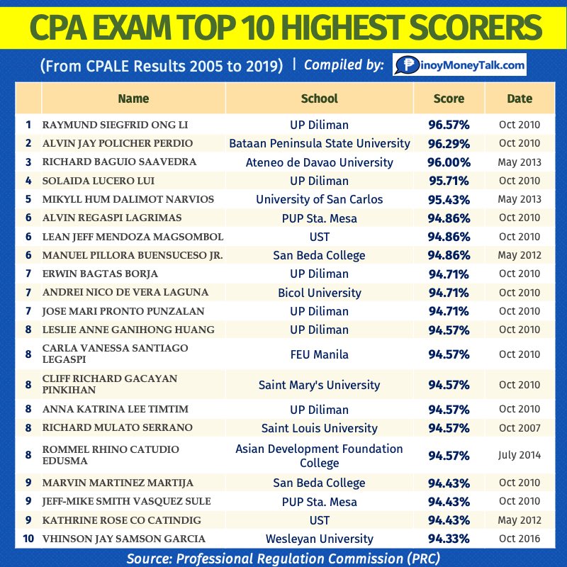 Trivia: Highest CPALE SCORES in History. Updated as of 2019. 

Sharing this from: pinoymoneytalk.com/cpa-exam-resul…