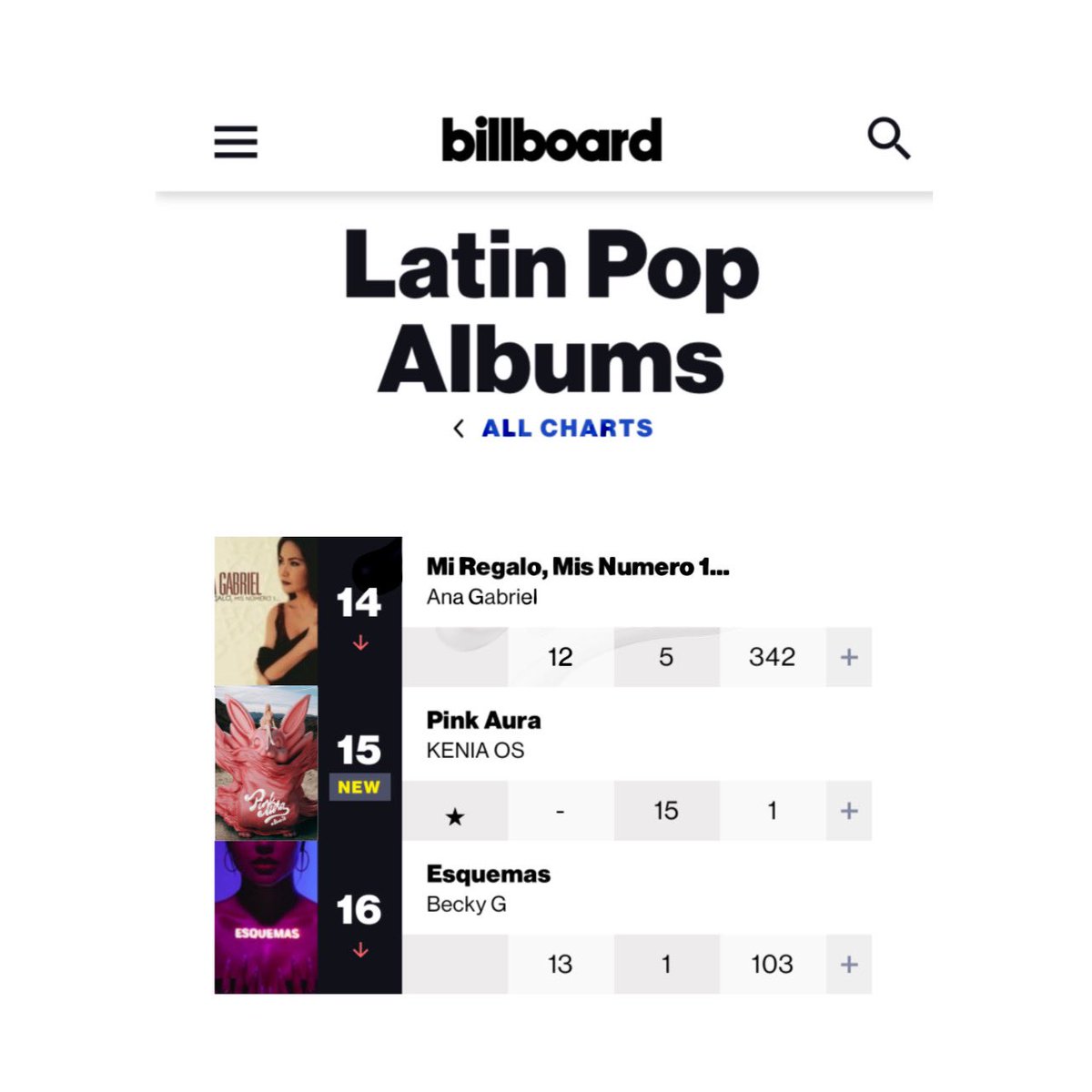 Billboard Latin Pop Albums: #15. “Pink Aura” — @KeniaOS (New)