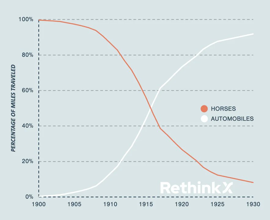 jugglingdynamite.com/2024/05/07/ret… Rethinkx: simultaneous mass disruptions now unfolding In the fifteen years between 1907 and 1922, horses went from providing 95% of all private vehicle miles travelled on American roads to less than 20% (see chart below). But since cars travel a far...